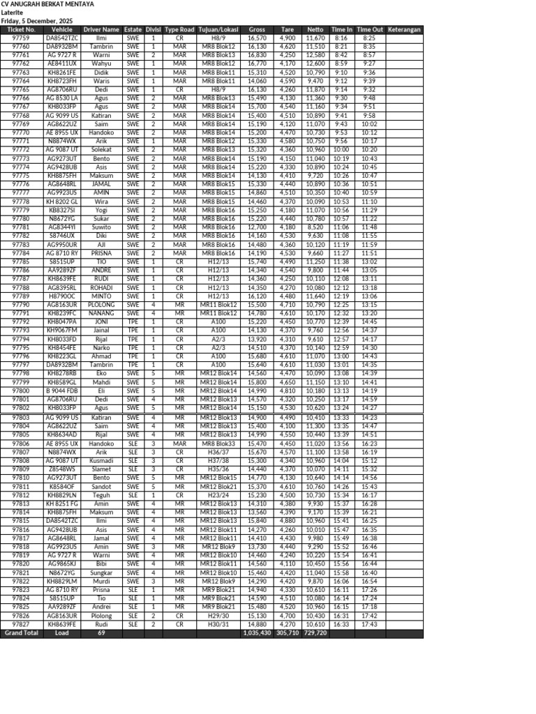 Vehicle Load Summary Report | PDF
