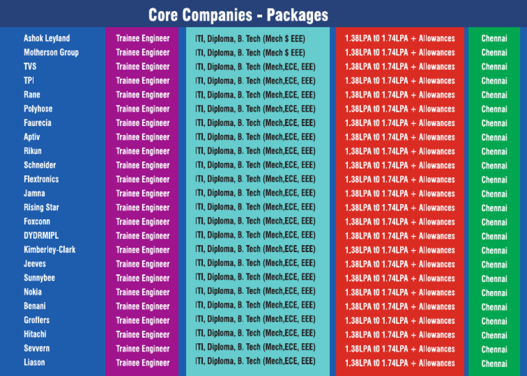 Core Companies | PDF