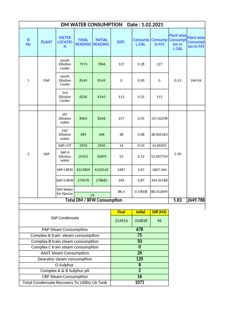 DM Water Consumption Report 2021 | PDF | Steam | Liquids