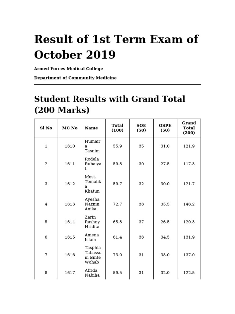 AFMC October 2019 1st Term Exam Results | PDF