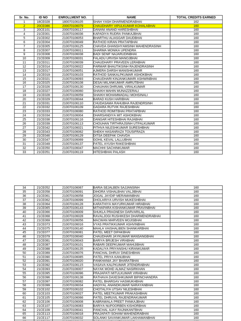 Student Enrollment and Credits List | PDF | Engineering
