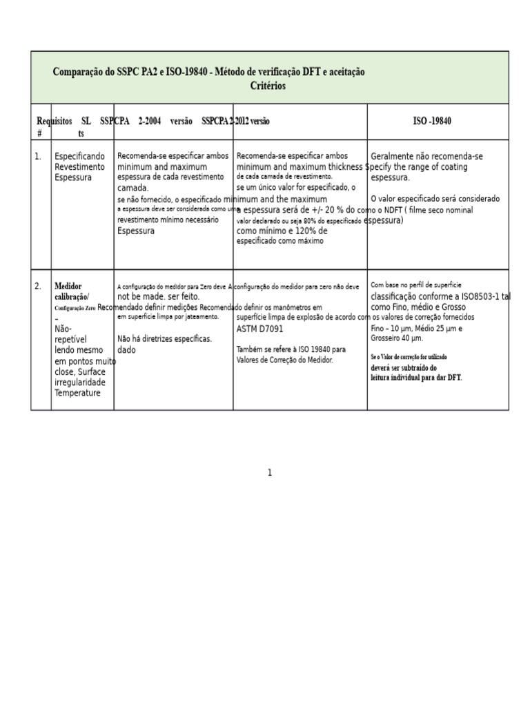 Comparação SSPC PA2 e ISO 19840: DFT | PDF | Medição | Média