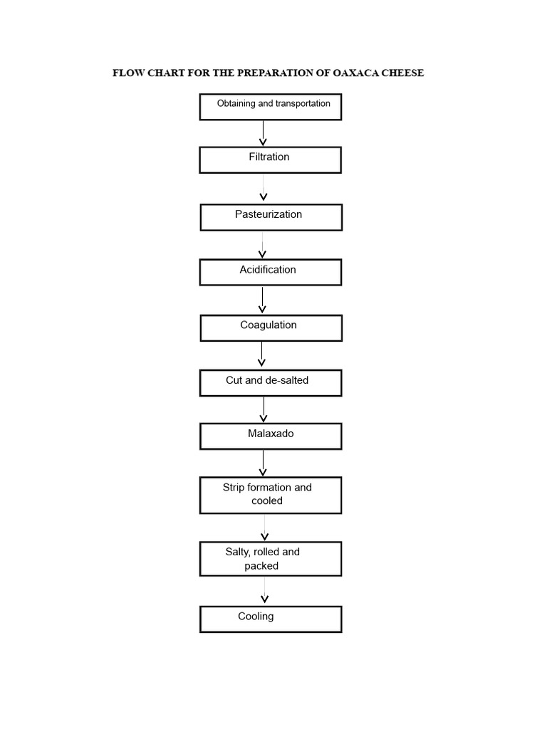 Oaxaca Cheese Production Flow Chart | PDF