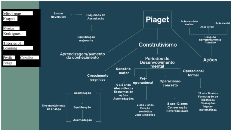Mental Map Piaget Monica Rodrigues | PDF