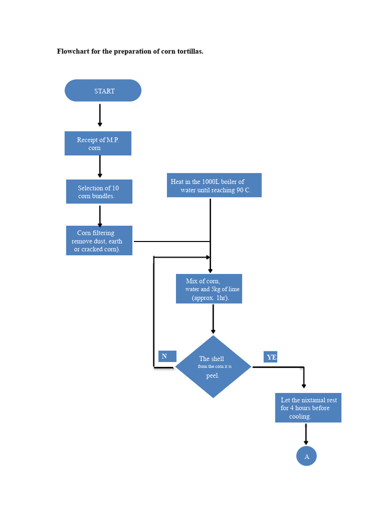 Corn Tortilla Preparation Flowchart | PDF | Maize