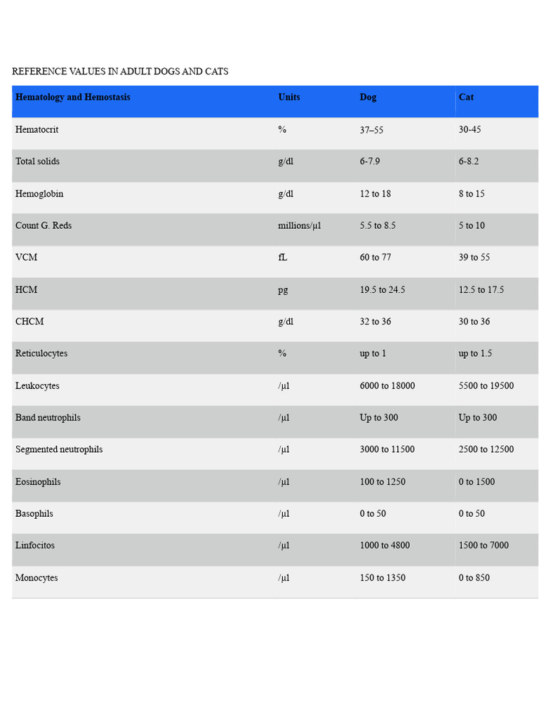 Reference Values for Dogs and Cats | PDF | White Blood Cell | Cholesterol
