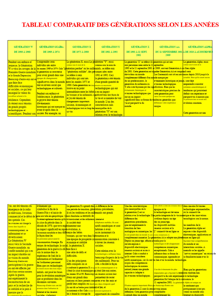 Comparatif des Générations par Années | PDF | Génération Y | Réseautage ...