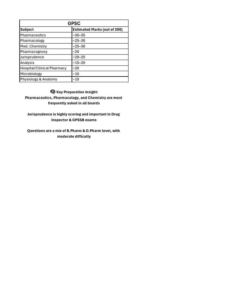 Drug Inspector Syllabus | PDF