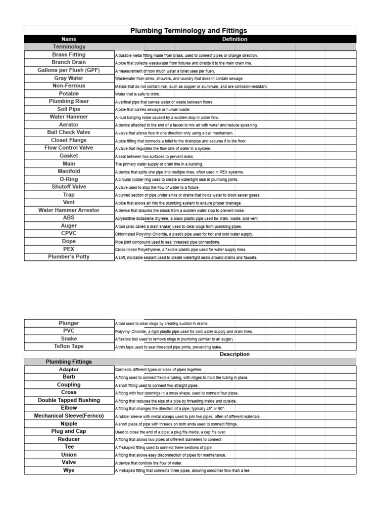 Copy of Plumbing Terminology and Fittings Students - Sheet1 | PDF ...