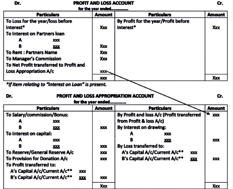 Profit and Loss Appropriation Account | PDF