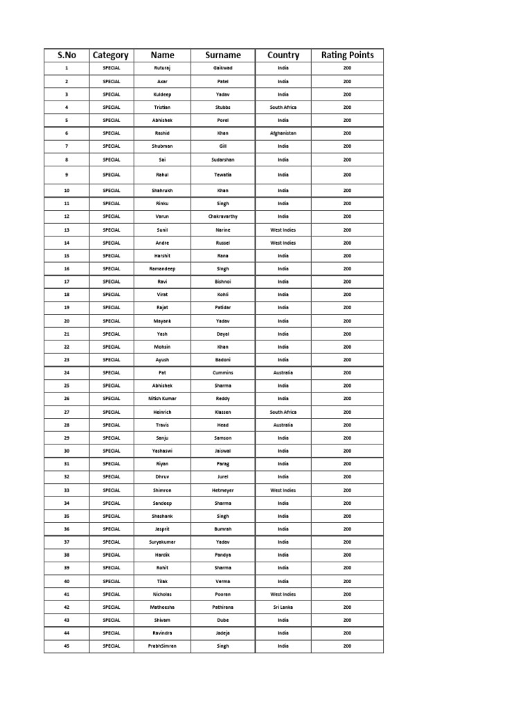 Top Cricket Players by Rating Points | PDF | Team Sports ...