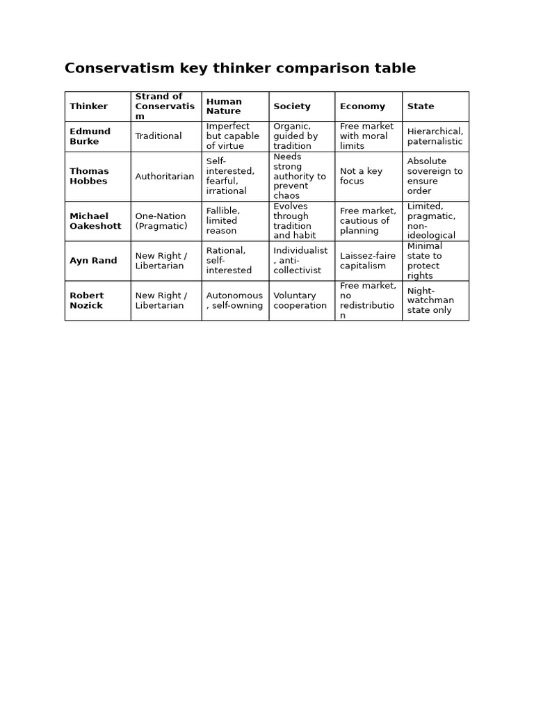 Key Thinkers in Conservatism Comparison | PDF