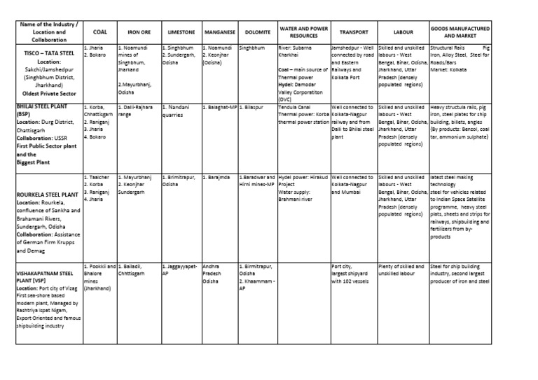 Overview of Major Indian Steel Plants | PDF | Secondary Sector Of The ...