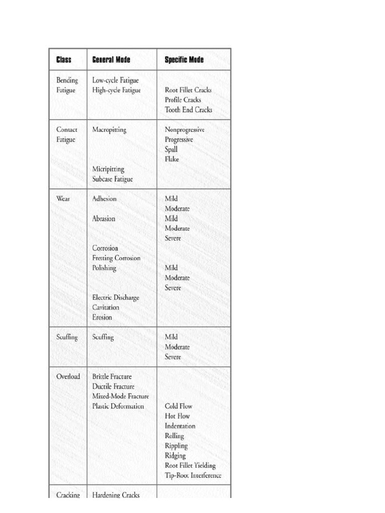 Gear Failure Analysis PDF Gear Wear