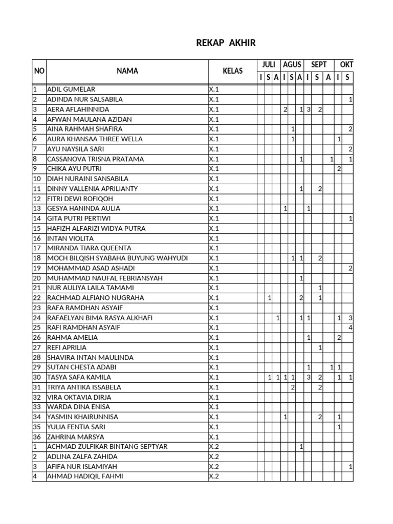 Student Performance Summary Report | PDF