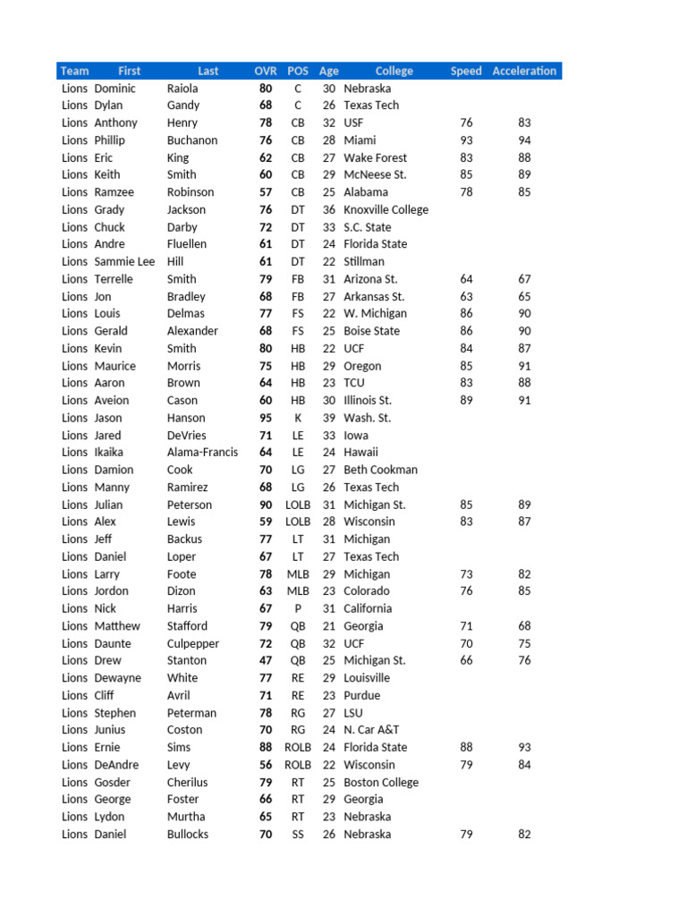 Detroit Lions Player Roster Overview | PDF | National Football League ...