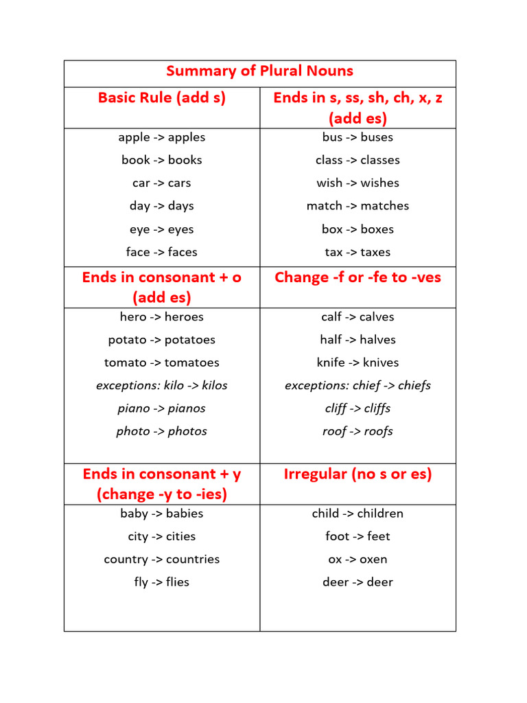 Rules for Forming Plural Nouns | PDF