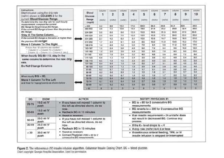 Insulin Infusion Algorithm | PDF