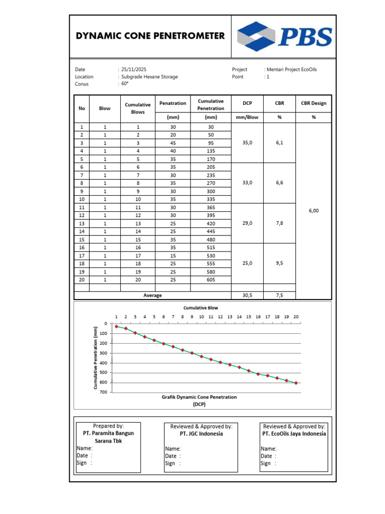Dynamic Cone Penetration Analysis | PDF