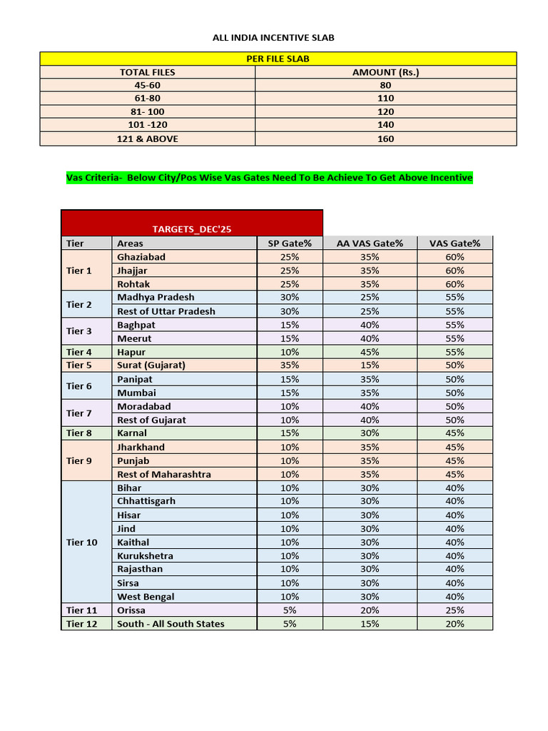 India VAS Incentive Slab Details 2025 | PDF | Government Of India ...