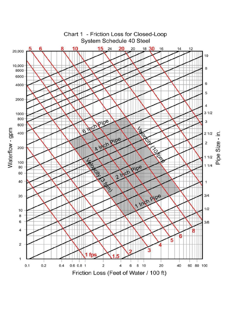 Chilled Water Pipe Sizing Chart | PDF