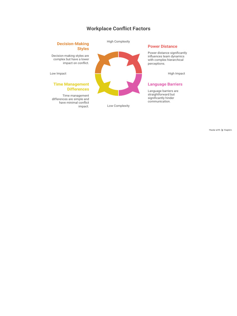 Factors Influencing Workplace Conflict | PDF