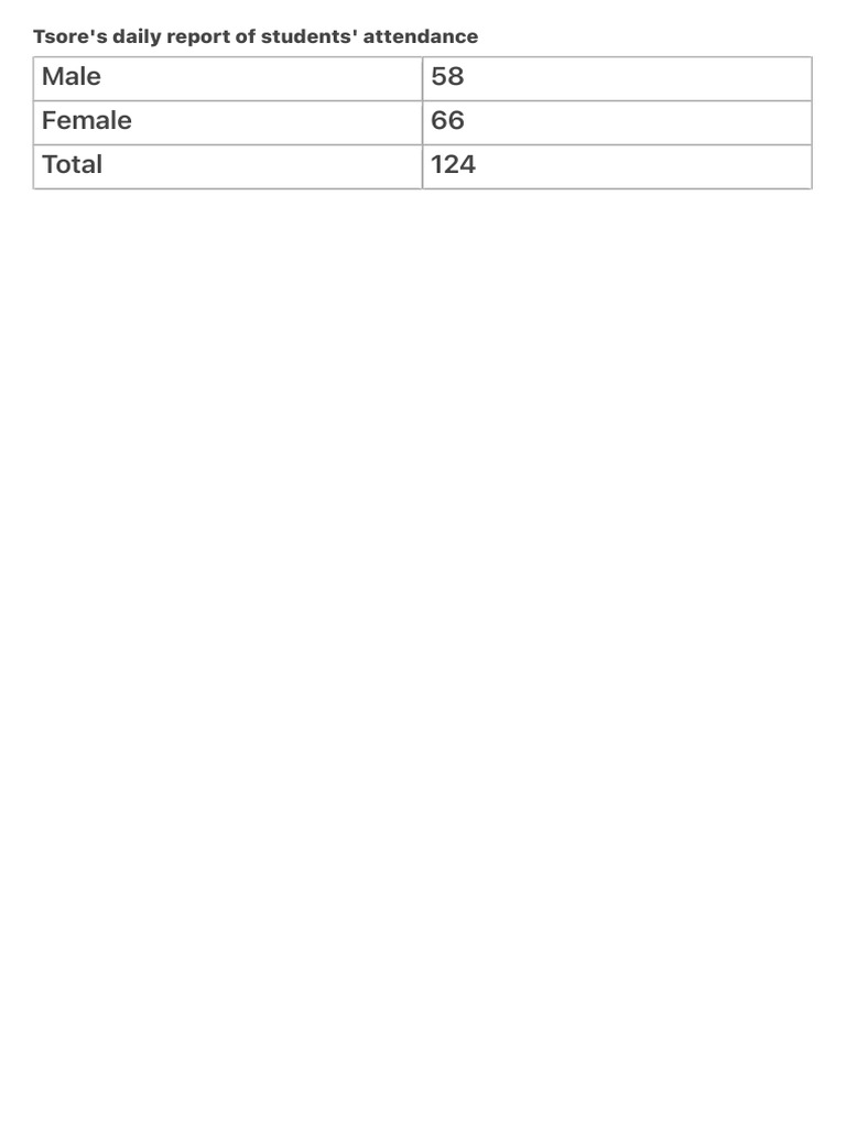 Tsore's Daily Report of Students' Attendance | PDF