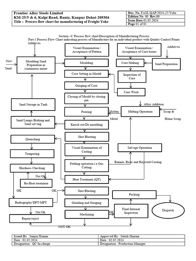 Freight Yoke Manufacturing Process Flow | PDF | Casting | Building ...