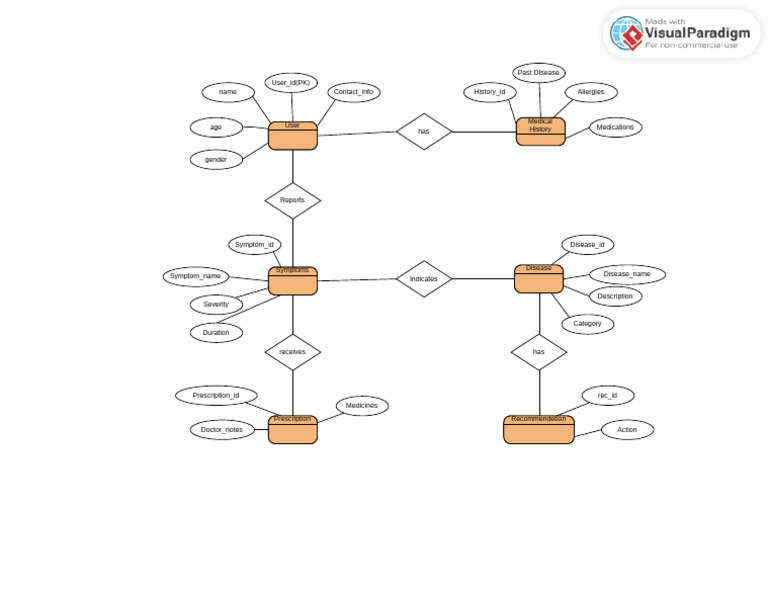 User Medical History and Records Data | PDF