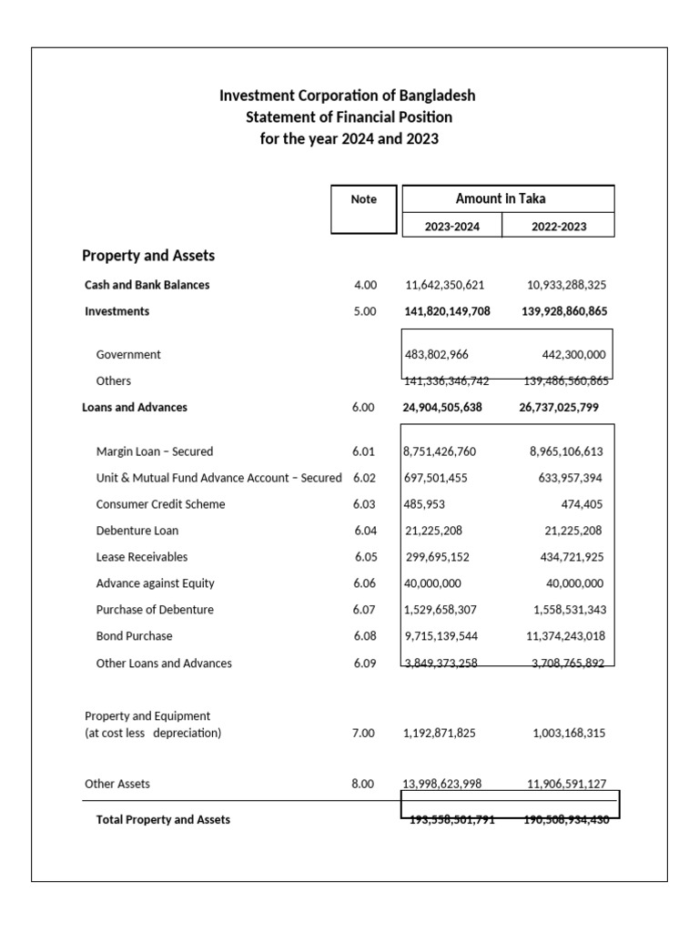 ICB Financial Position 2024 Overview | PDF | Dividend | Equity (Finance)