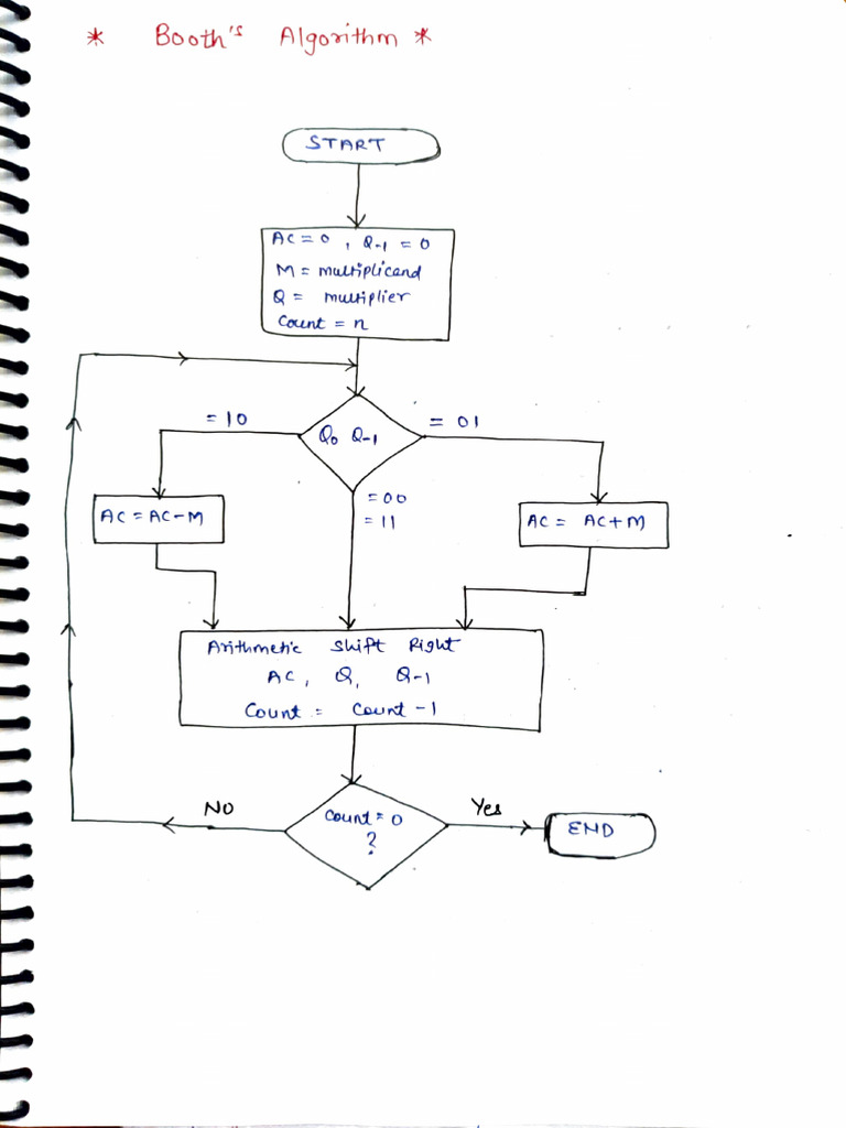 Booth's Algorithm for 1-Bit Multiplication | PDF