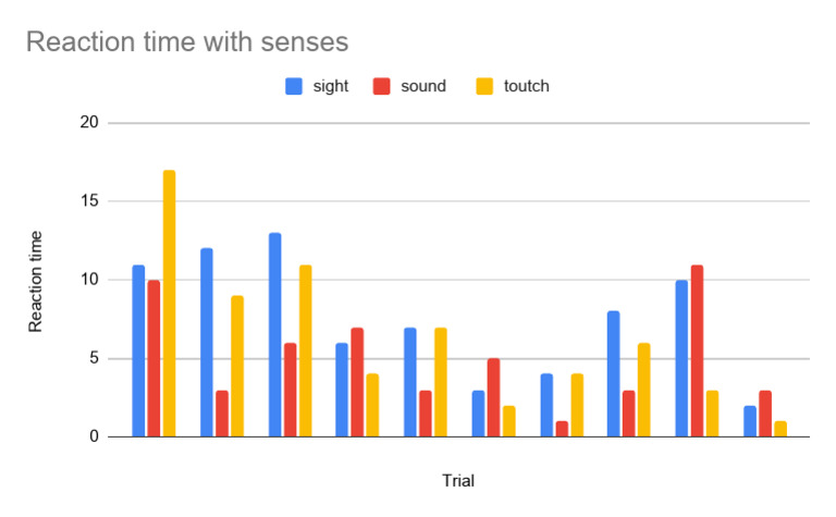 Reaction Time With Senses | PDF