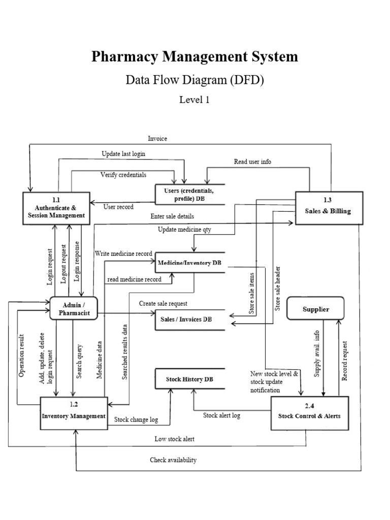 PMS DFD L1 | PDF | Computing | Data Management