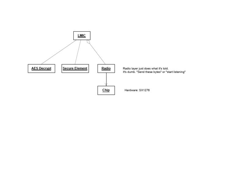 LMIC: AES Decrypt & SX1276 Radio Chip | PDF