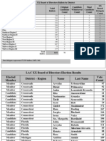 National Election Committee voting results for the 20TH Board of Directors of the Lithuanian-American Community