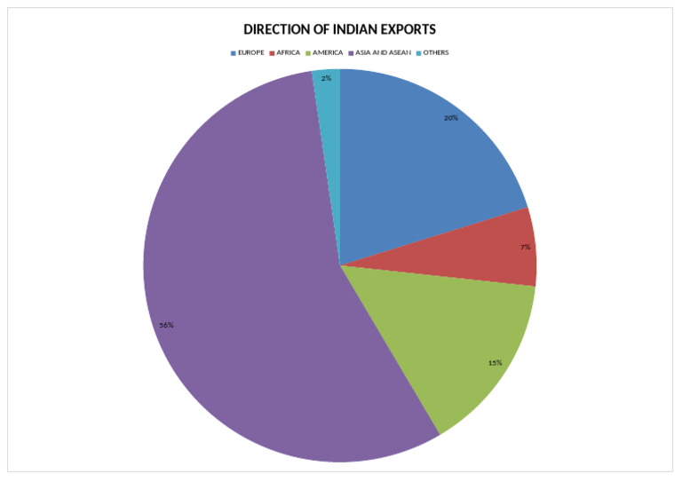 Indian Export Distribution by Region | PDF