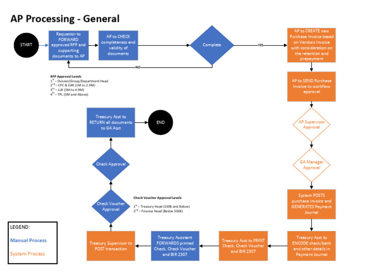 AP Processing - General | PDF