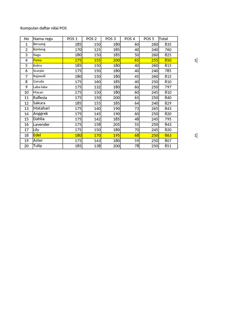Liste des scores des équipes POS | PDF