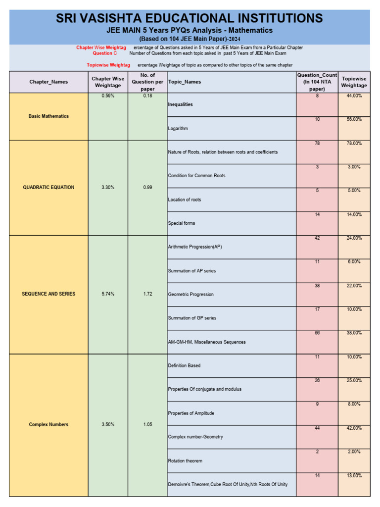JEE Main 2024: Chapter Weightage Analysis | PDF | Trigonometric ...