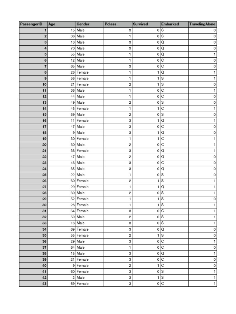 IIT MADRAS Copy of Titanic - Dataset | PDF