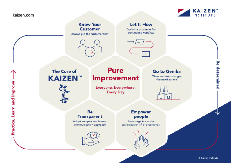 The Core of Kaizen | PDF