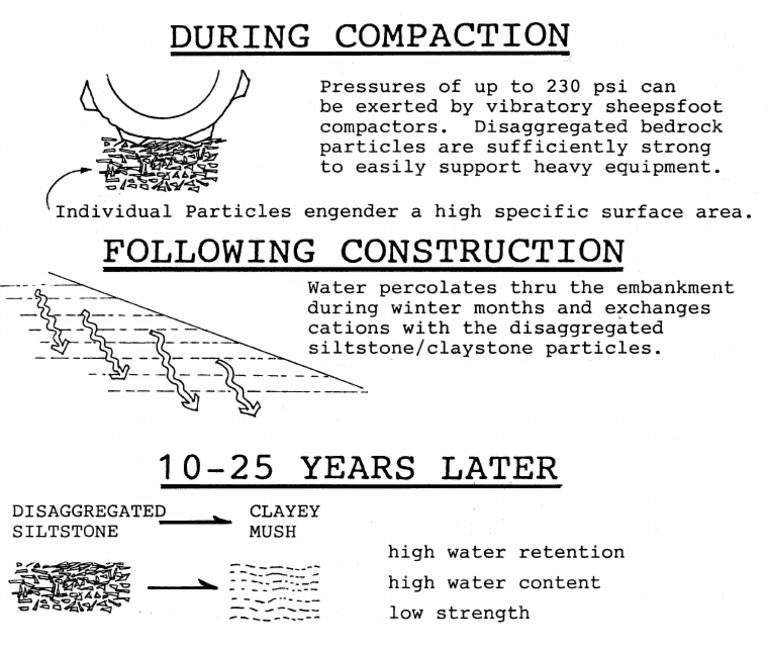 Strength Degradation of Compacted Embankments Due To Aging | PDF