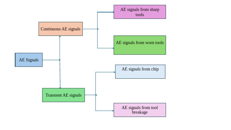 AE Signals From Sharp Tools | PDF