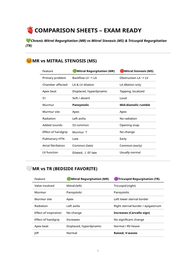 Mitral Regurgitation Comparisons - MR Vs Ms & MR Vs TR | PDF ...