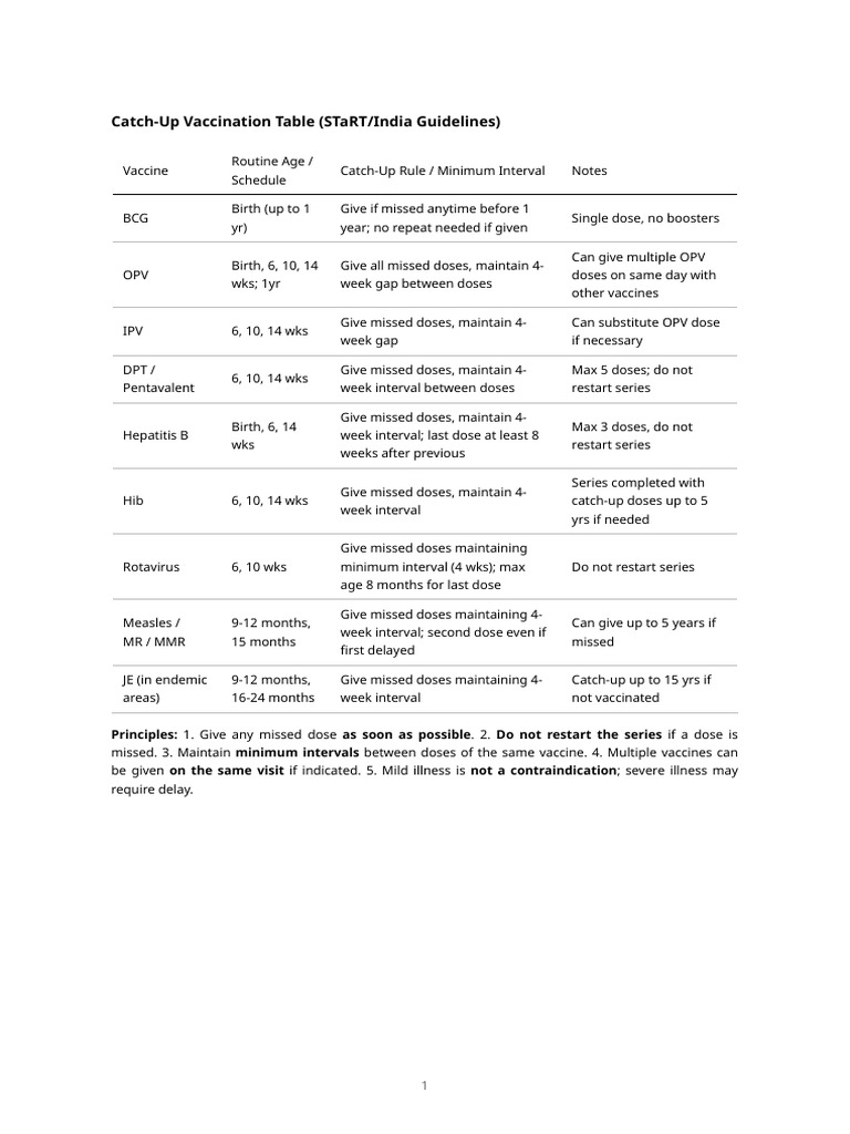 Catch-Up Vaccination Guidelines for India | PDF | Vaccines | Viral ...