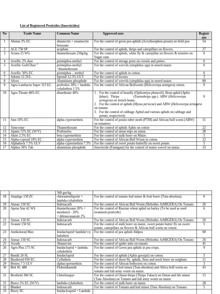Registered Insecticides List | PDF | Cotton | Agriculture