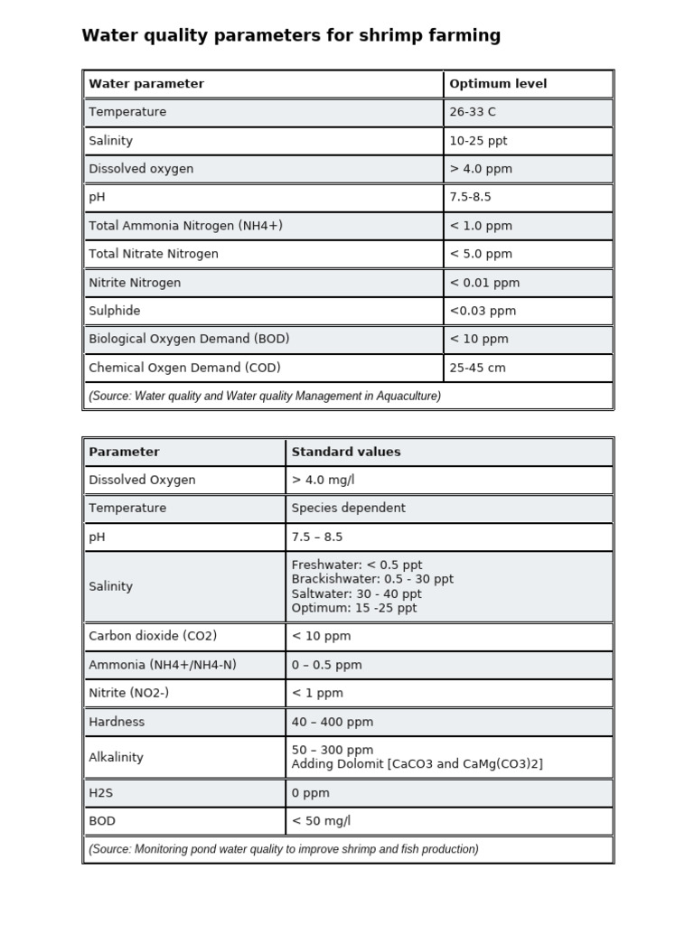 Water Quality Parameters For Shrimp Farming | PDF
