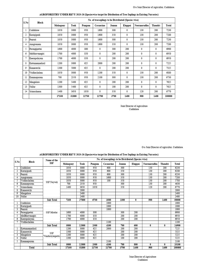Tree Sapling Distribution Targets 2025-26 | PDF | Trees | Forestry And ...