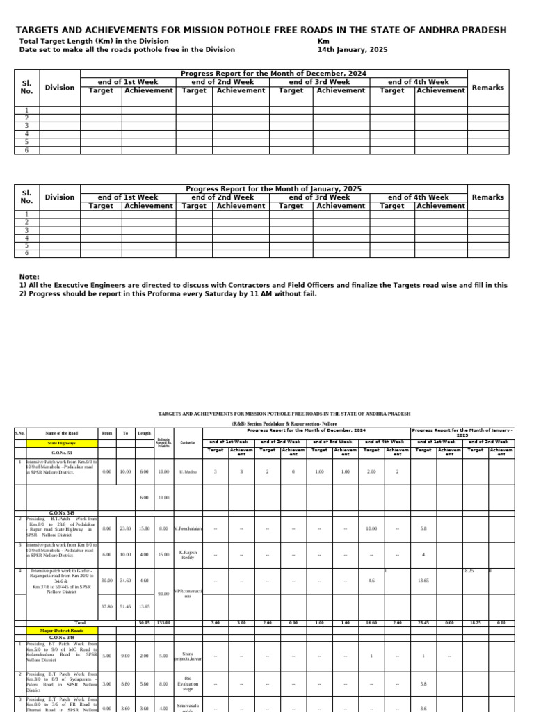 Andhra Pradesh Pothole Free Roads Report | PDF