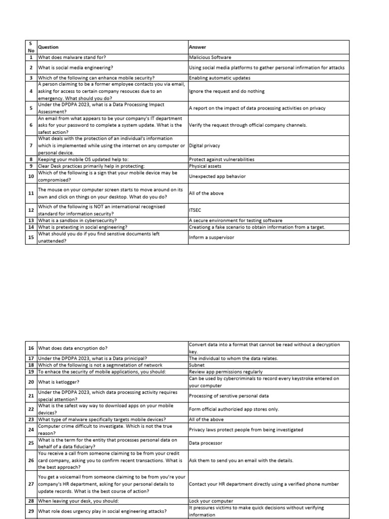 Cybersecurity FAQs and Best Practices | PDF | Security | Computer Security